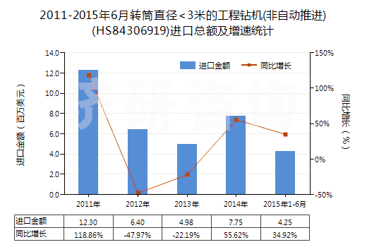 2011-2015年6月轉(zhuǎn)筒直徑<3米的工程鉆機(jī)(非自動推進(jìn))(HS84306919)進(jìn)口總額及增速統(tǒng)計(jì)